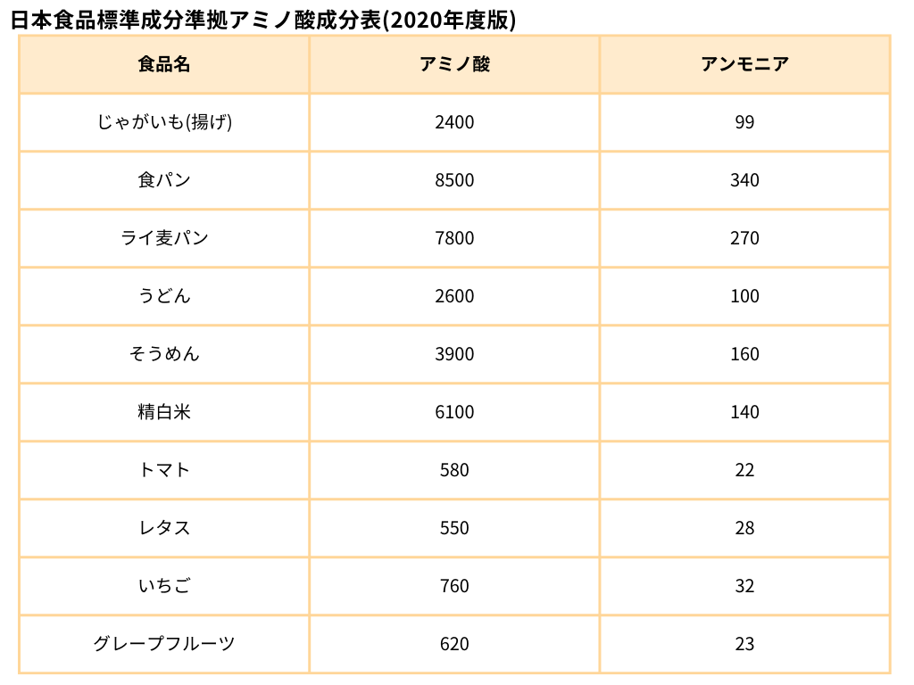日本食品標準成分表アミノ酸アンモニア